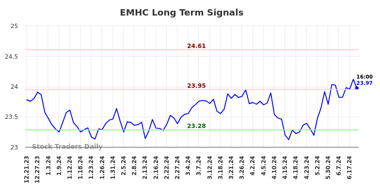 EMHC Long Term Analysis for June 21 2024