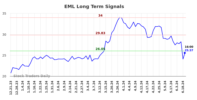 EML Long Term Analysis for June 21 2024