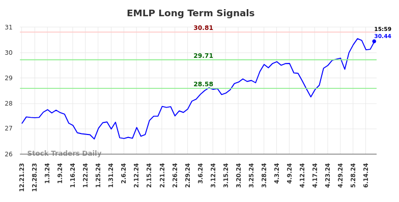 EMLP Long Term Analysis for June 21 2024