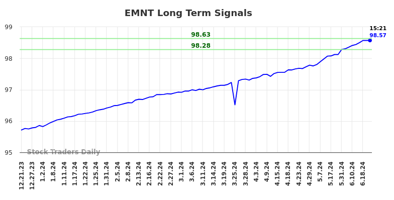 EMNT Long Term Analysis for June 21 2024