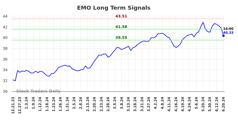 EMO Long Term Analysis for June 21 2024