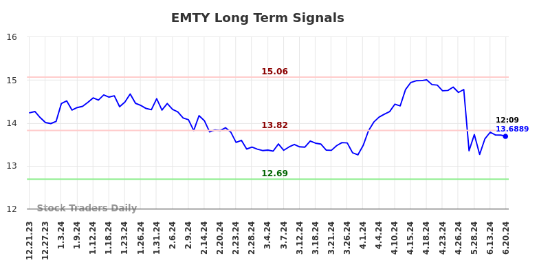 EMTY Long Term Analysis for June 21 2024