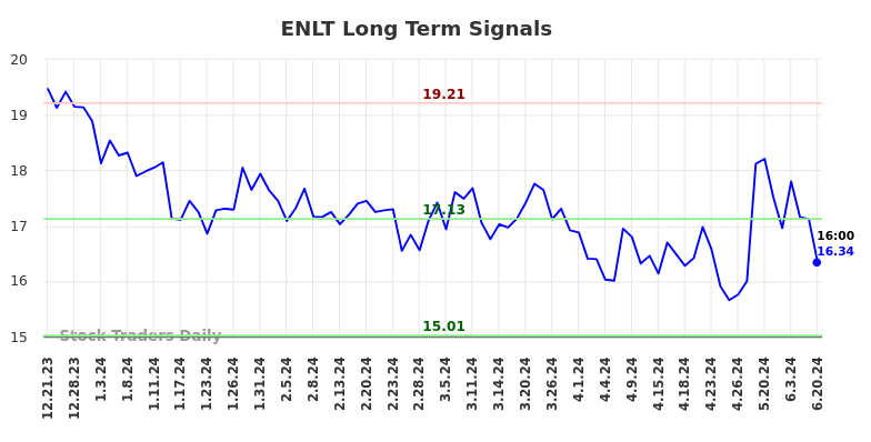 ENLT Long Term Analysis for June 21 2024