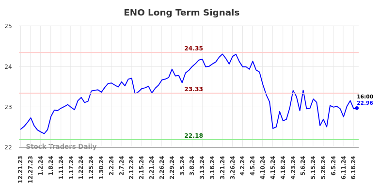 ENO Long Term Analysis for June 21 2024