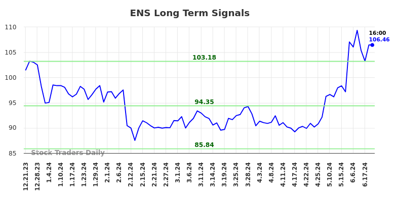 ENS Long Term Analysis for June 21 2024