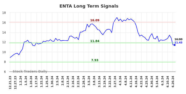 ENTA Long Term Analysis for June 21 2024