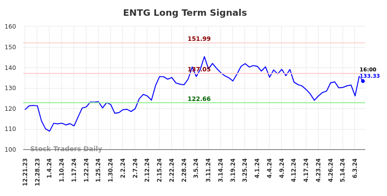 ENTG Long Term Analysis for June 21 2024