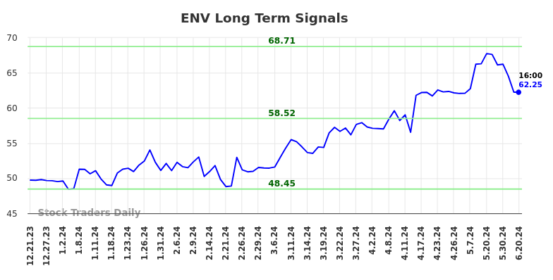 ENV Long Term Analysis for June 21 2024