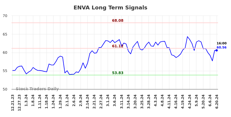 ENVA Long Term Analysis for June 21 2024