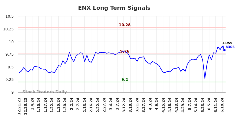 ENX Long Term Analysis for June 21 2024