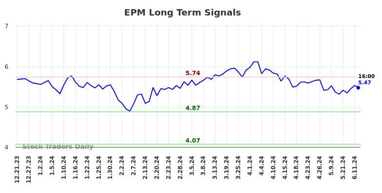 EPM Long Term Analysis for June 21 2024