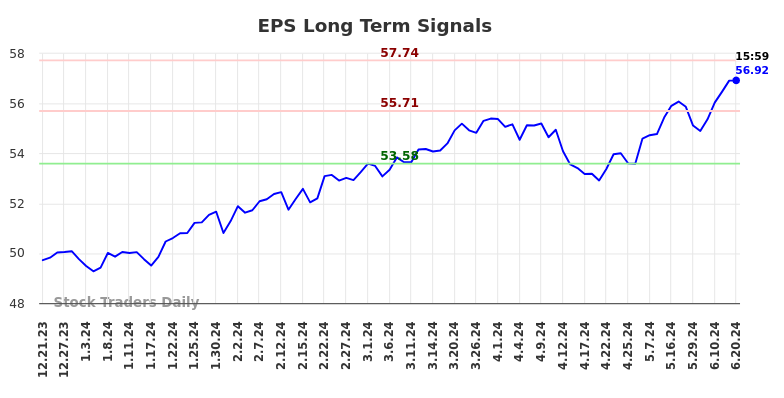 EPS Long Term Analysis for June 21 2024