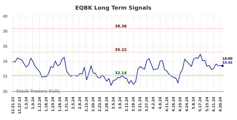 EQBK Long Term Analysis for June 21 2024