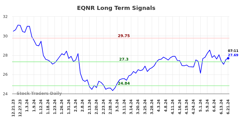 EQNR Long Term Analysis for June 21 2024