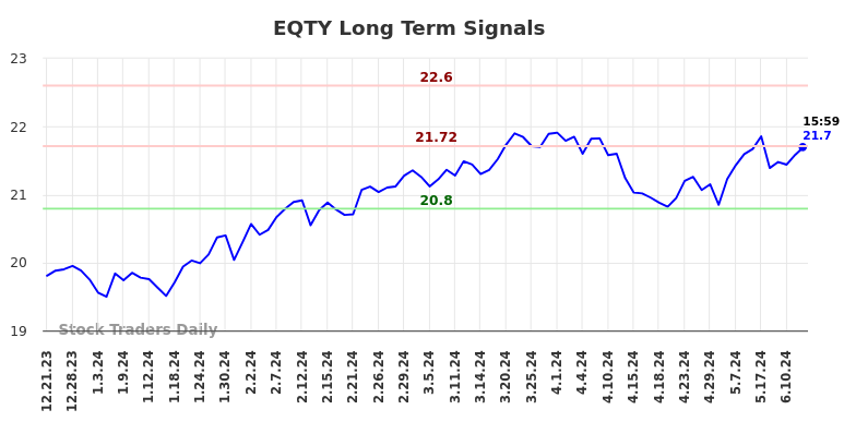 EQTY Long Term Analysis for June 21 2024