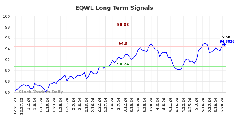 EQWL Long Term Analysis for June 21 2024