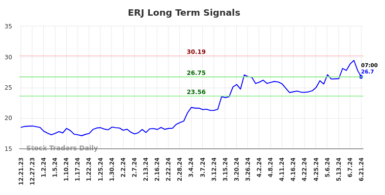 Read more about the article Objective Long/Short (ERJ) Report