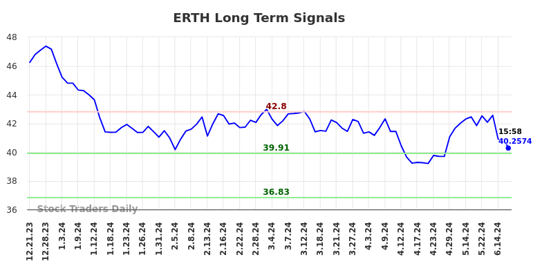 ERTH Long Term Analysis for June 21 2024