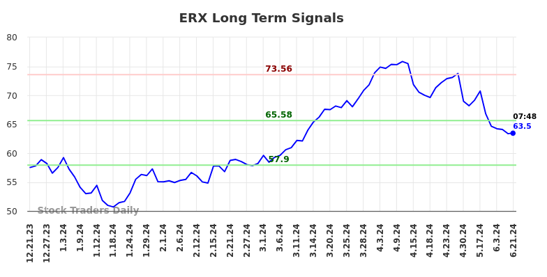 ERX Long Term Analysis for June 21 2024 ERX Long Term Analysis for June 21 2024