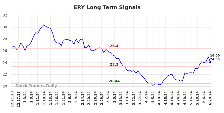 ERY Long Term Analysis for June 21 2024