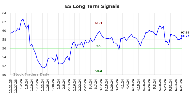 ES Long Term Analysis for June 21 2024