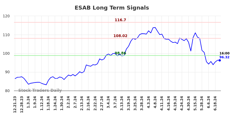 ESAB Long Term Analysis for June 21 2024