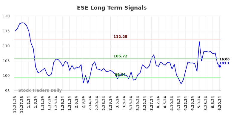 ESE Long Term Analysis for June 21 2024