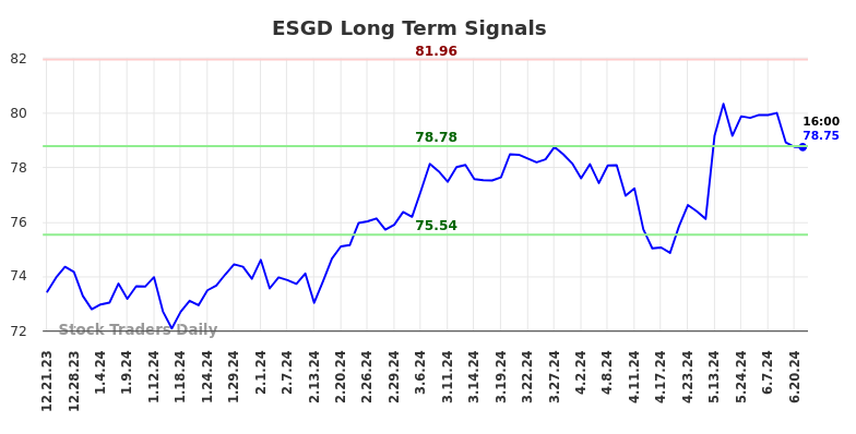 ESGD Long Term Analysis for June 21 2024