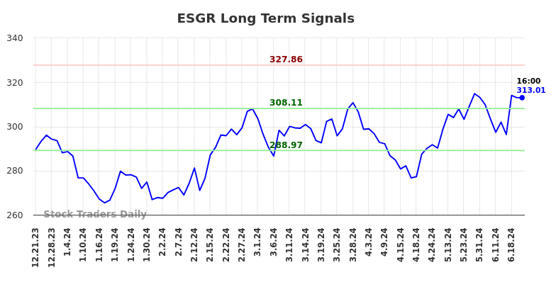 ESGR Long Term Analysis for June 21 2024