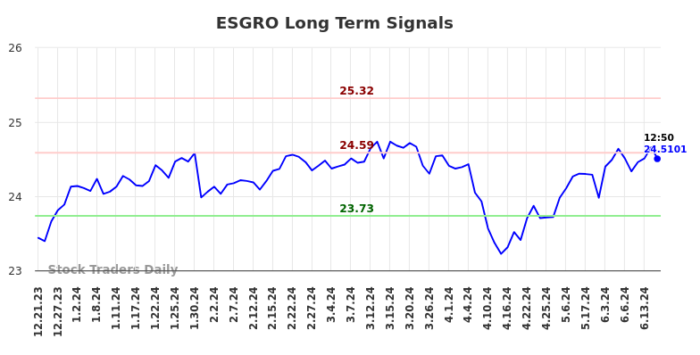 ESGRO Long Term Analysis for June 21 2024