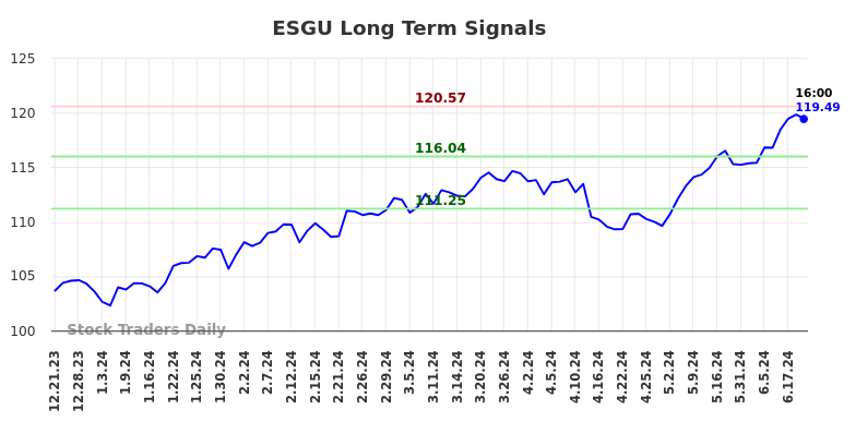 ESGU Long Term Analysis for June 21 2024