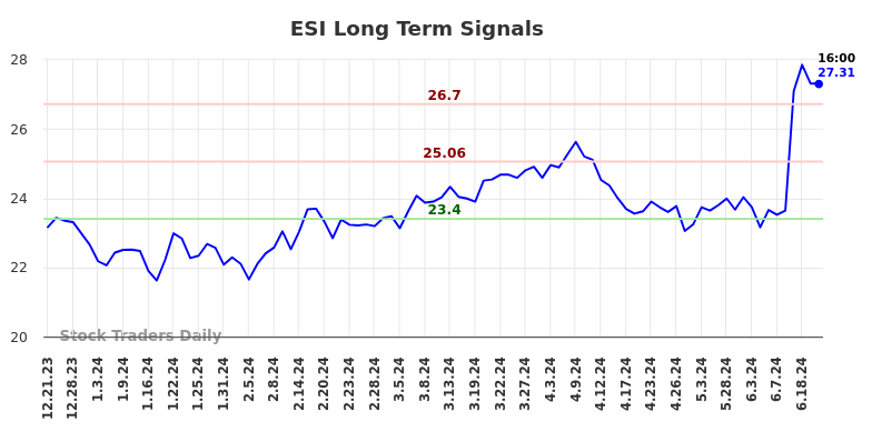 ESI Long Term Analysis for June 21 2024