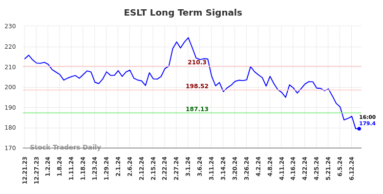 ESLT Long Term Analysis for June 21 2024