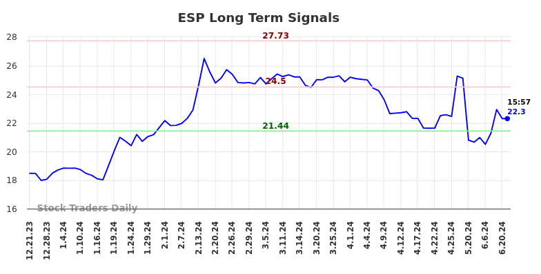 ESP Long Term Analysis for June 21 2024