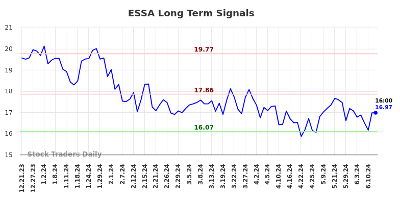 ESSA Long Term Analysis for June 21 2024