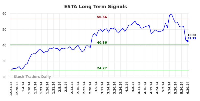 ESTA Long Term Analysis for June 21 2024