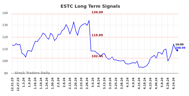 ESTC Long Term Analysis for June 21 2024