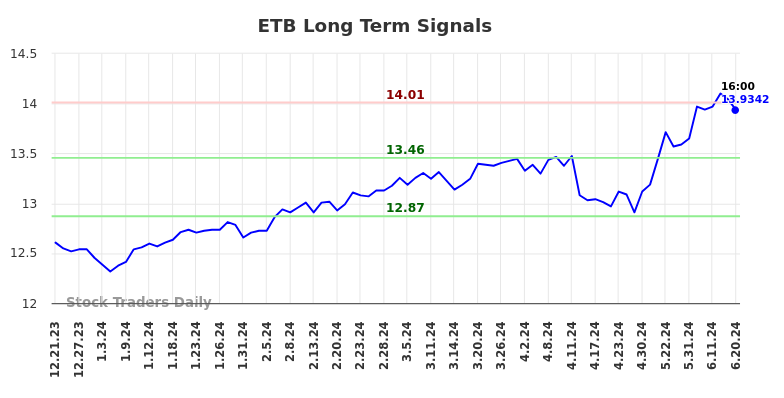 ETB Long Term Analysis for June 21 2024