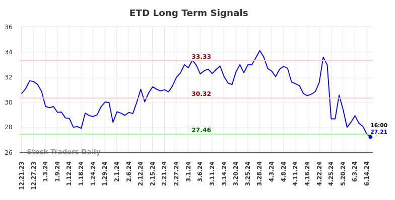 ETD Long Term Analysis for June 21 2024