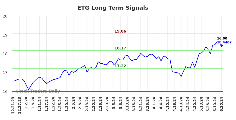 ETG Long Term Analysis for June 21 2024