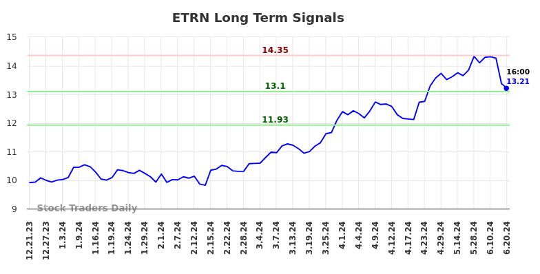 ETRN Long Term Analysis for June 21 2024