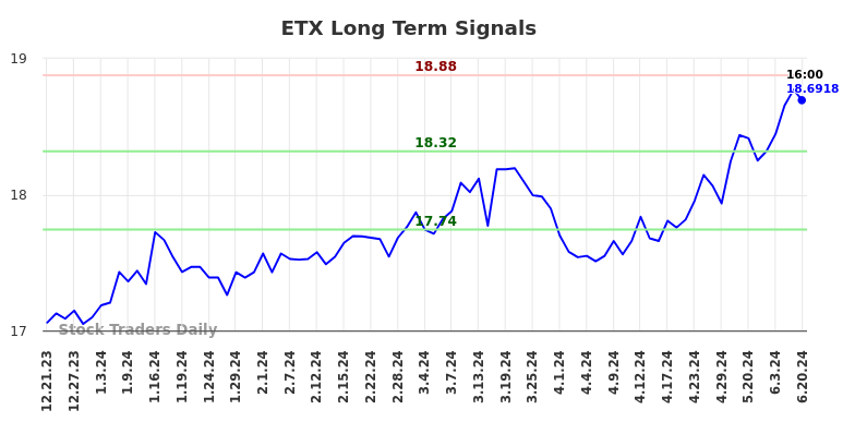 ETX Long Term Analysis for June 21 2024