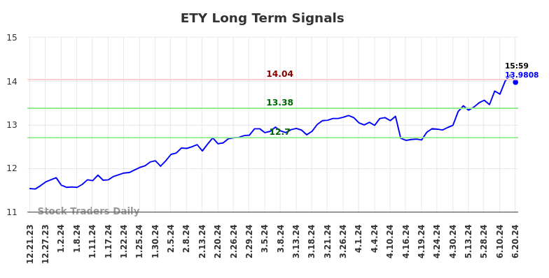 ETY Long Term Analysis for June 21 2024