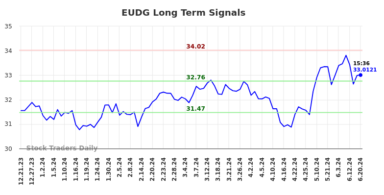 EUDG Long Term Analysis for June 21 2024