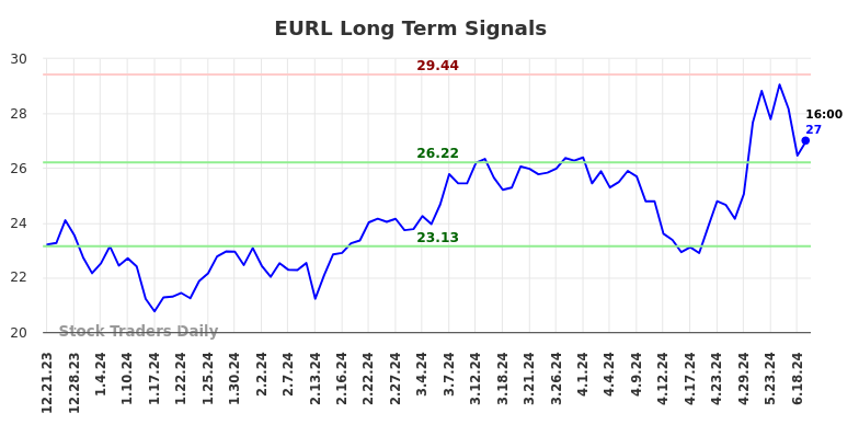 EURL Long Term Analysis for June 21 2024