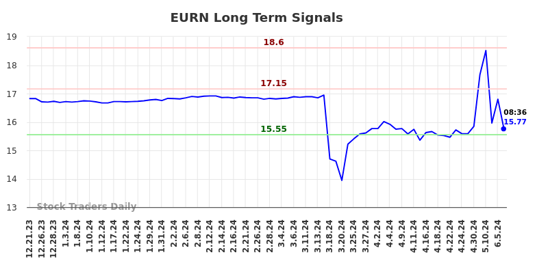 EURN Long Term Analysis for June 21 2024