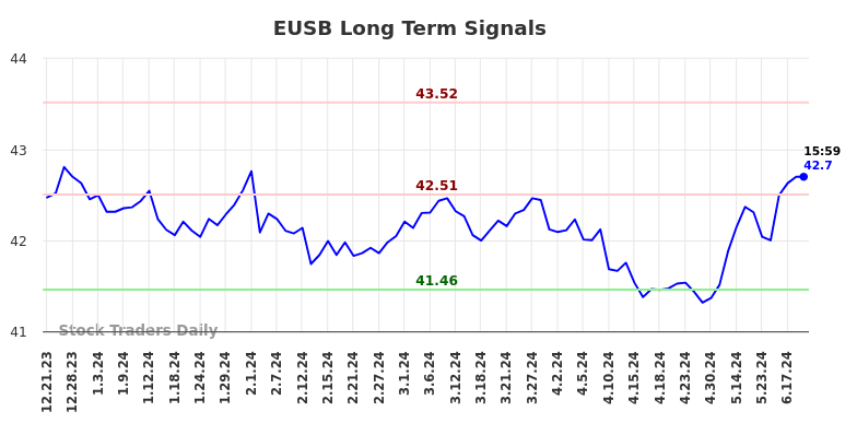 EUSB Long Term Analysis for June 21 2024