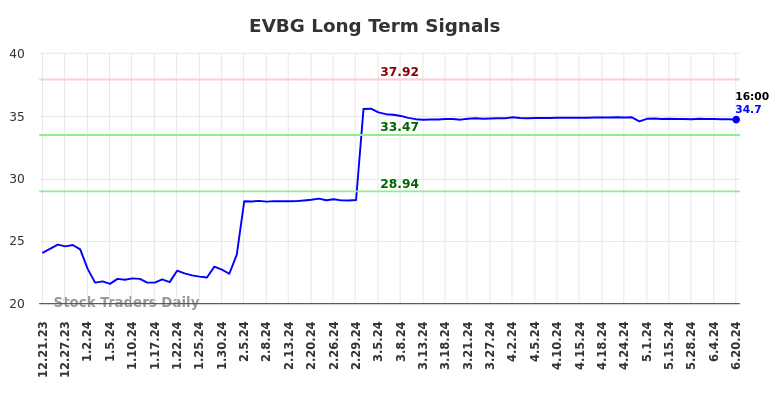 EVBG Long Term Analysis for June 21 2024