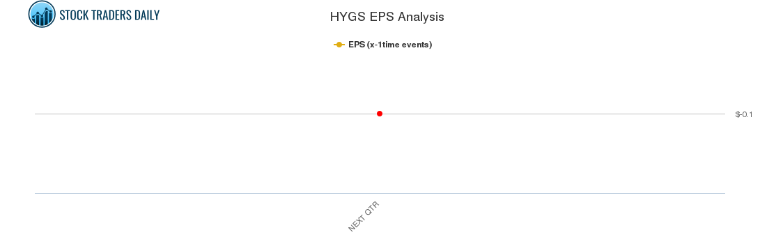 HYGS EPS Analysis HYGS EPS Analysis