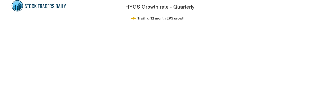 HYGS Growth rate - Quarterly HYGS Growth rate - Quarterly